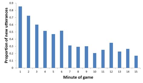 left figure shows  ratio   utterances  total utterances