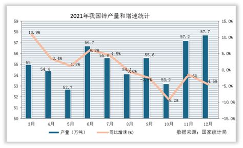 2021年1 12月全国锌产量累计值统计情况观研报告网