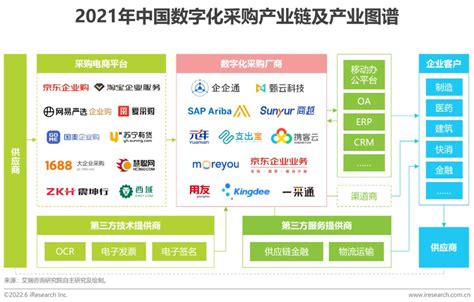 2022年中国数字化采购行业研究报告 36氪