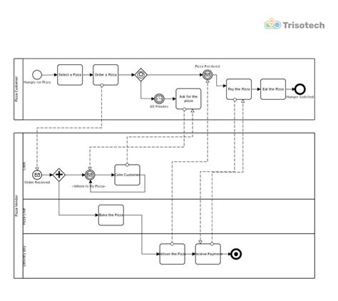 BPMN Examples :: BPMN Quick Guide