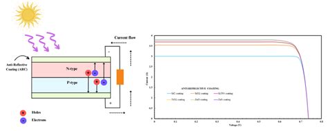 Numerical Modelling Of High Efficiency Silicon Solar Cell Using Various Anti Reflective Coatings