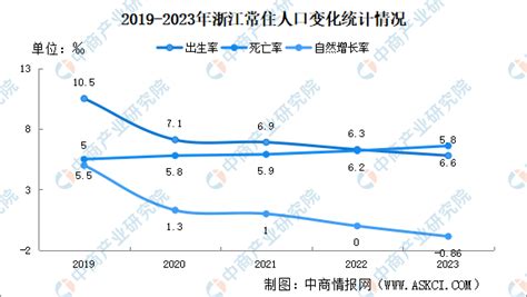 2023年浙江常住人口数据分析：男性比女性多291万人（图） 中商情报网