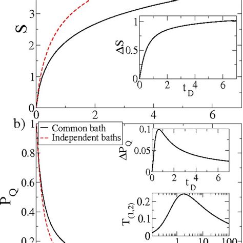 Color Online A Information Entropy And B Purity For Two Different