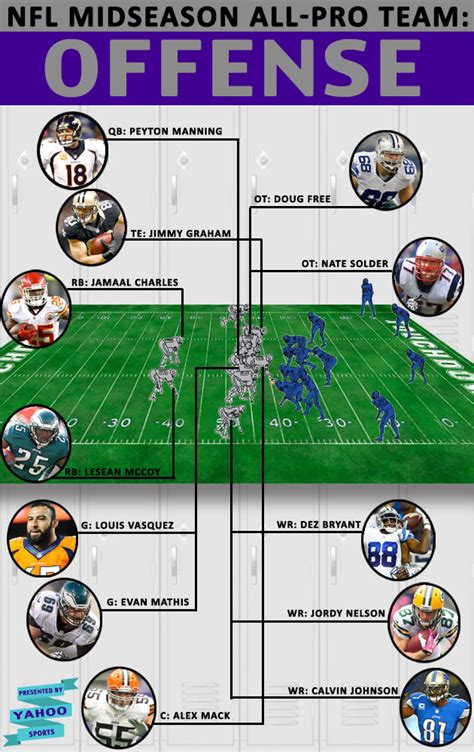 Presenting The Shutdown Corner Midseason All Pro Team And First Half