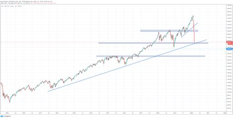 S P Analyse Langfristige Trendlinie Erreicht