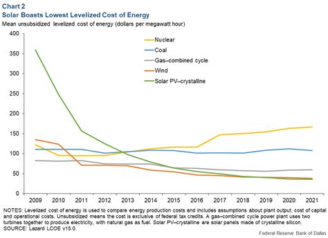 Solar Lights Up Outlook For Renewable Energy In Texas Dallasfed Org