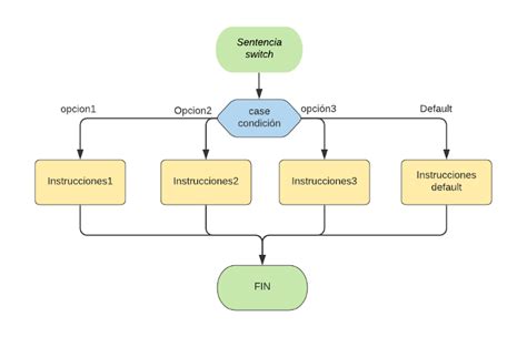 Diagrama De Un Switch How To Create A Switch Case Flowchart