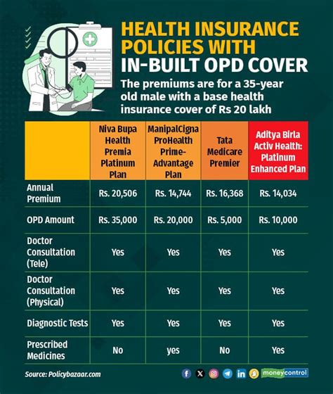 Does Your Health Insurance Policy Cover Opd Expenses Heres What To