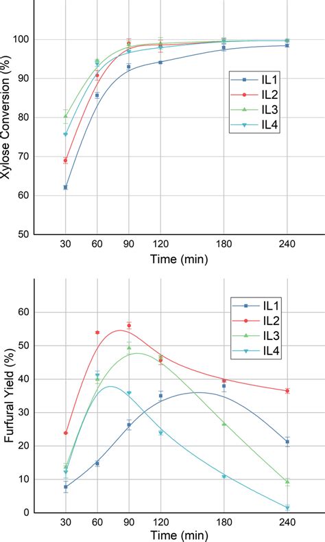 Xylose Conversion And Furfural Yield Vs Time On Stream Catalyzed By