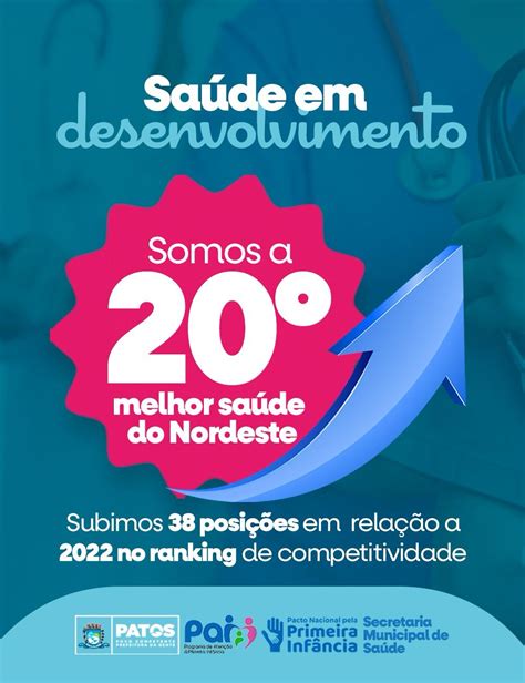 Patos sobe 38 posições no Ranking de Competitividade dos Municípios e