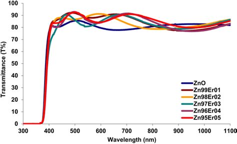 Optical Transmittance Spectra Of All Zno Thin Films Download