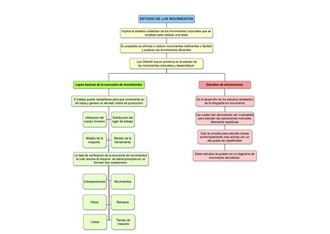 Diagrama Estudio de Movimientos Su propósito es eliminar o reducir