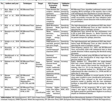 Table From Improving Outcome Prediction For Traumatic Brain Injury