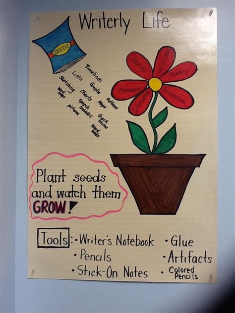 Planting Seeds First 20 Days Of Writer S Workshop Writing Pins Anchor Charts Writer Workshop