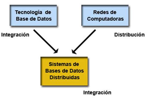 Tema Concepto De Bases De Datos Distribuidas Base De Datos Ii