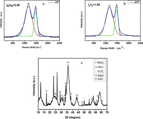 Raman Spectra Of The Neat EP A And EP7 B And XRD Patterns Of The