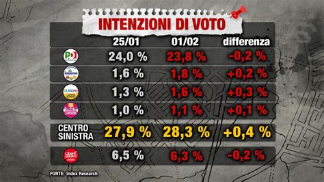 Sondaggio Index Research Febbraio