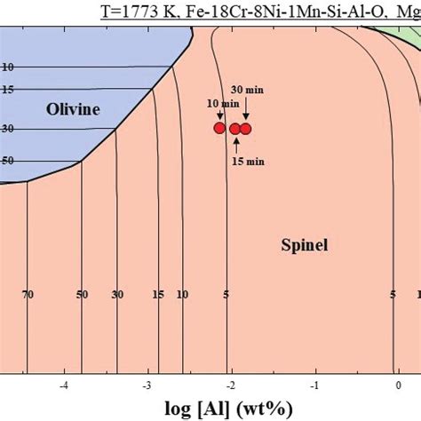 A Stability Predominance Diagram For The Fe Cr Ni Mn Si Al O