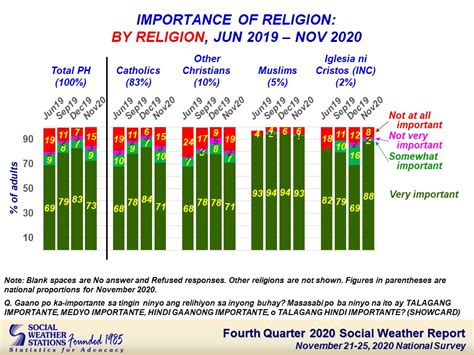 Social Weather Stations Fourth Quarter 2020 Social Weather Survey 73