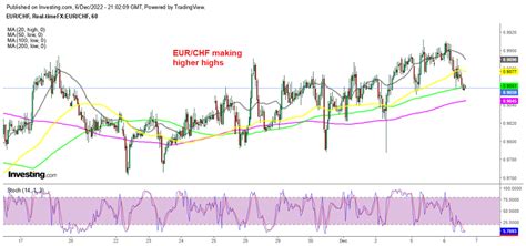 Buying The Retreat In Eur Chf As High Inflation Keeps The Ecb Hawkish