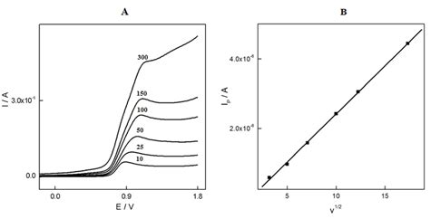 A Linear Sweep Voltammograms Of 1 10 3 M Cetirizine Solution In 01