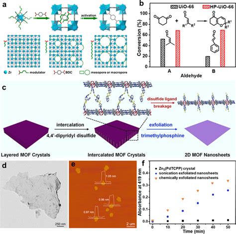 A Schematic Illustration Of The Synthesis Of Hp Mofs With Adjustable