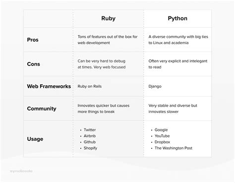 Ruby Vs Ruby On Rails And Other Languages Things To Know