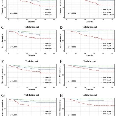 Kaplan Meier Survival Curves For Overall Survival Os A D And Download Scientific Diagram