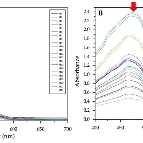 Visible Spectra Of The Membranes Before A And After Complexation B