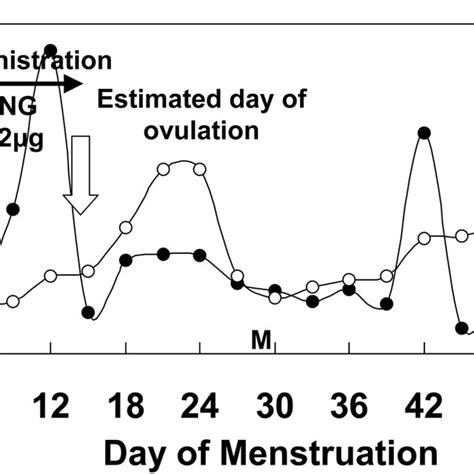 Plasma concentrations of estradiol 17β and progesterone during the