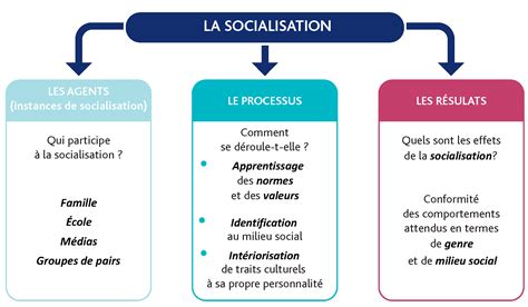 Comment Devenons Nous Des Acteurs Sociaux