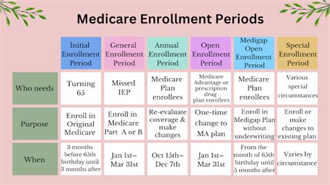 Explaining the Different Enrollment Periods for Medicare