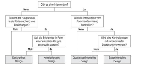 Empirische Methoden Sb Karteikarten Quizlet