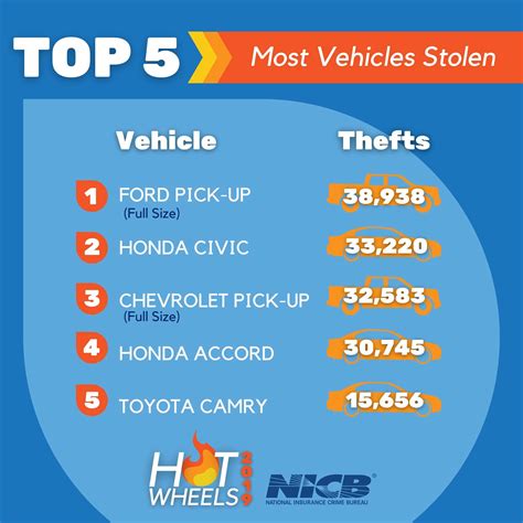 Most Stolen Cars