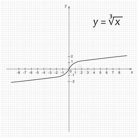 Diagram Of Mathematics Function Of The Cube Root Stock Vector Image