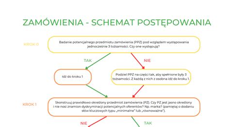 Niestandardowa Instrukcja Zam Wie W Projekcie Ue Rozliczanie