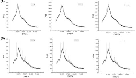 a Powder XRD patterns of the three adsorbents before adsorption, b ...