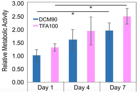 Cell Metabolic Activity Quantified By Alamarblue Assays P