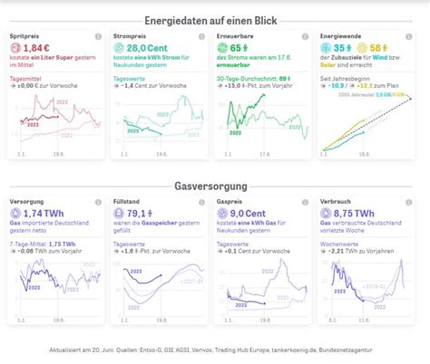 Naturschuetzen Norden Social On Twitter Energie Schon Wieder Zu Billig