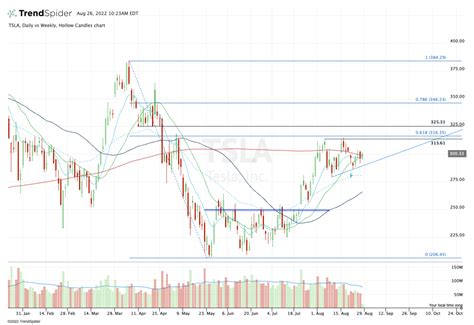 Tesla Stock: What the Chart Says After 3-for-1 Split - TheStreet