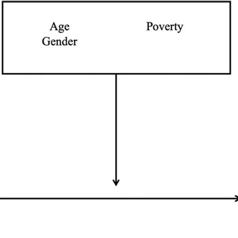 Moderation Model Of Gender On Relationship Between Attention Bias And