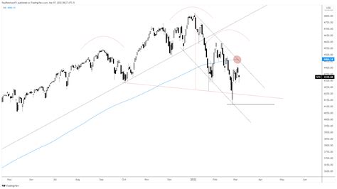 Dow Jones Nasdaq 100 S P 500 Forecast The Relative Strength Play