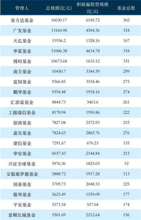 逼近27万亿！基金公司管理规模新鲜出炉，这6家均突破万亿！来看排名 配置 债券基金 业绩