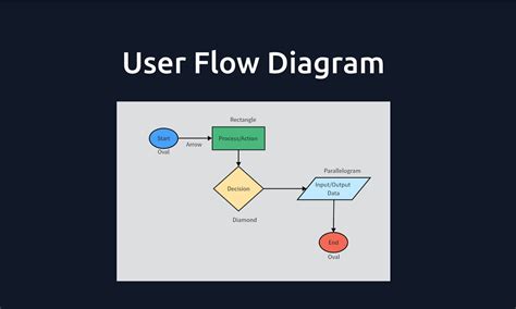 What Is A User Flow Diagram And How To Create One