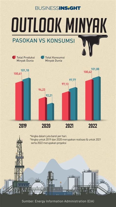 Inilah Proyeksi Harga Minyak Mentah Di 2021 2022 Versi EIA