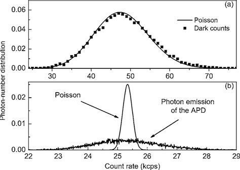 Photon Number Distributions Of Dark Counts And Photon Emission A