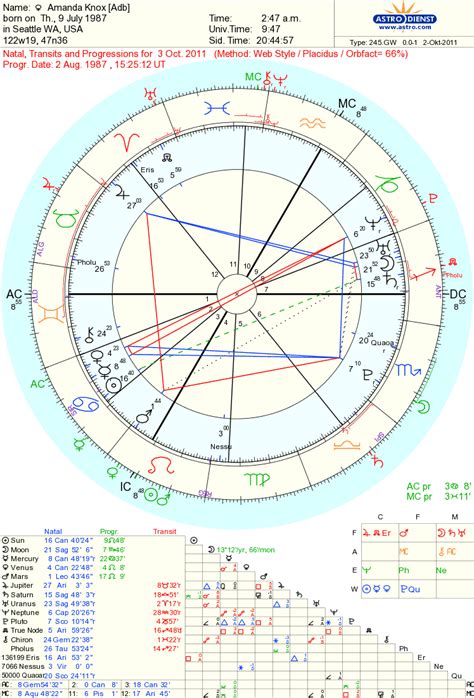 Astropost Aspects In Amanda Knoxs Chart Transits And Progressions