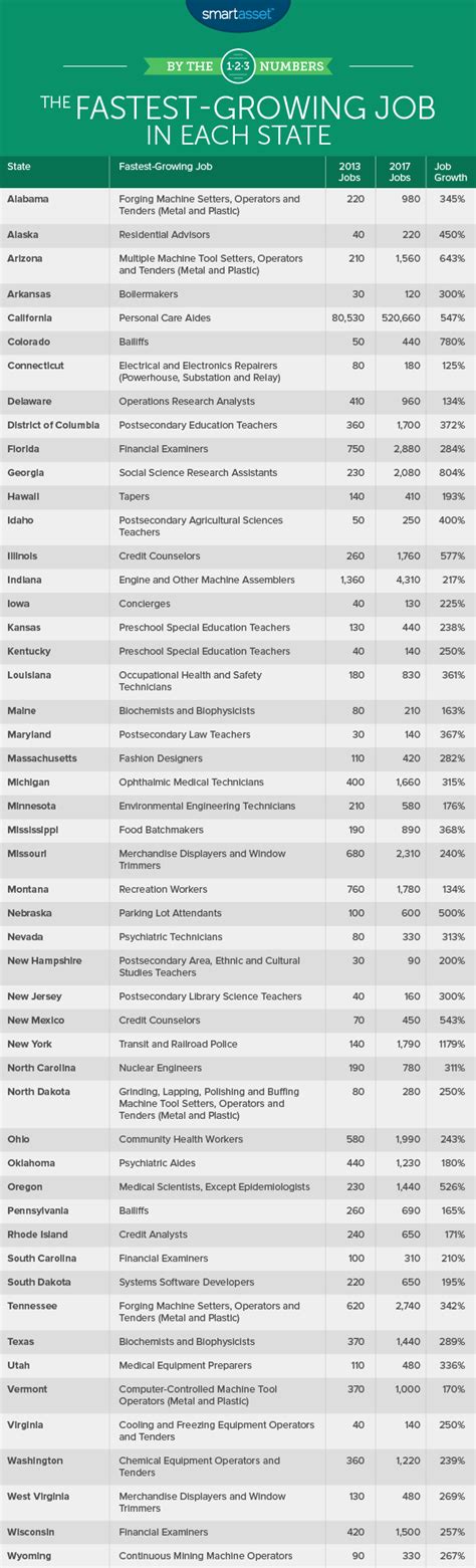 Fastest Growing Job In Each State 2018 Edition Smartasset