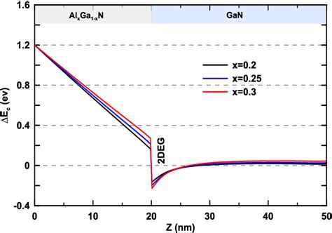 Figure 2 From Electrothermal Modeling For Nano AlGaN GaN HEMTs Using