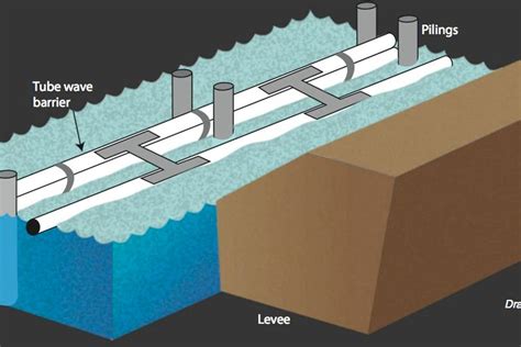 Floating Barriers Reduce Wave Erosion On Levees